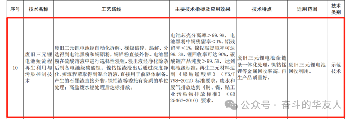 Thumbs up! Another National-Level Technology Achievement -News Releases-Huayou New Energy Technology (Quzhou) Co., Ltd.