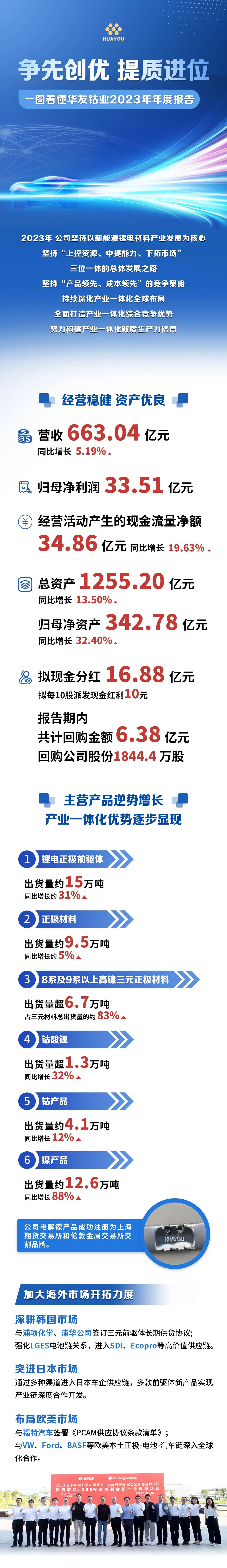 营收663.04亿元，，，一图看懂华友钴业2023年年度报告-企业新闻-浙江华友钴业股份有限公司