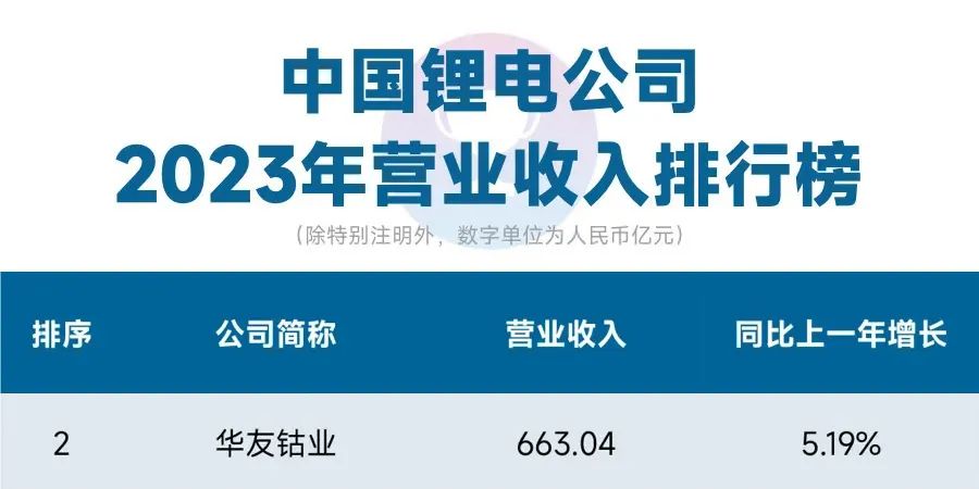 营收第二、净利第八-企业新闻-浙江华友钴业股份有限公司