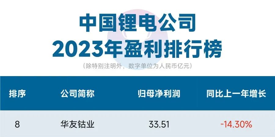 营收第二、净利第八-企业新闻-浙江华友钴业股份有限公司