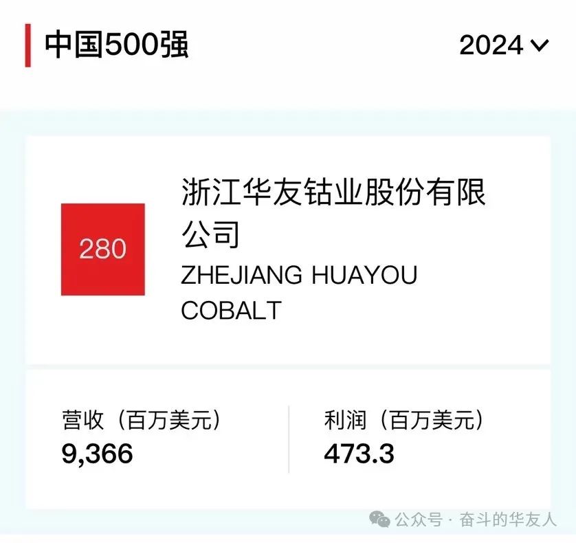 《财产》中国500强，，，，，，华友钴业位居第280位！-企业新闻-浙江华友钴业股份有限公司