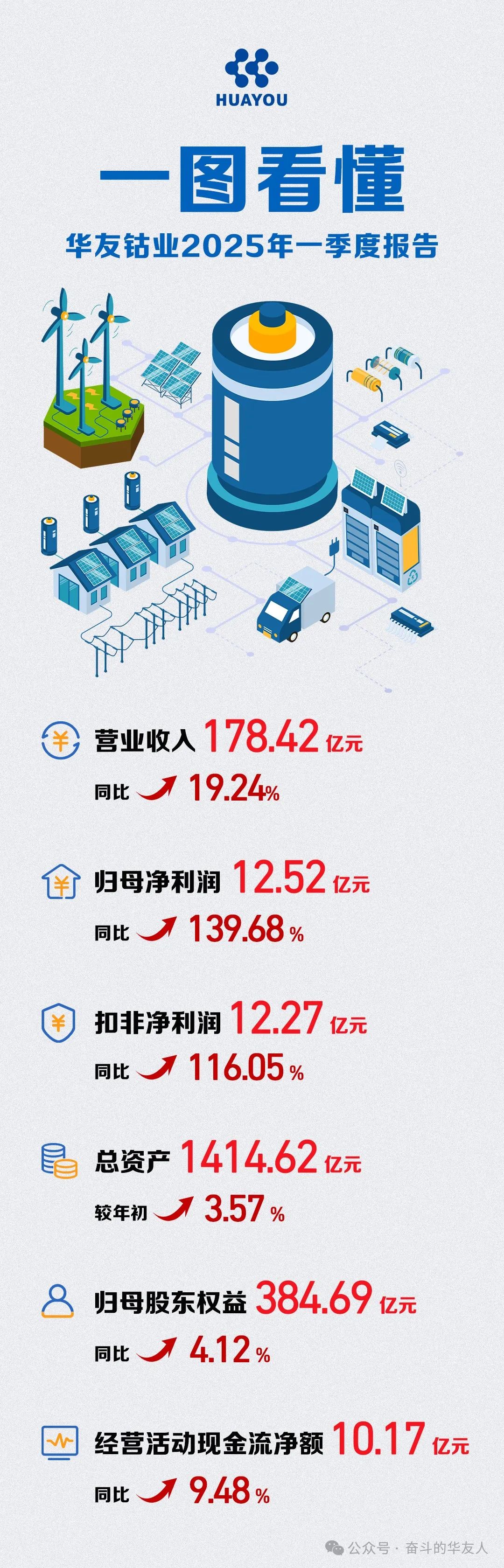 【一季报】净利润增添139.68%！一图看懂华友钴业2025年一季度报告-企业新闻-浙江华友钴业股份有限公司